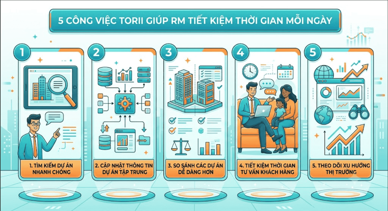 5 công việc Torii giúp RM tiết kiệm thời gian mỗi ngày