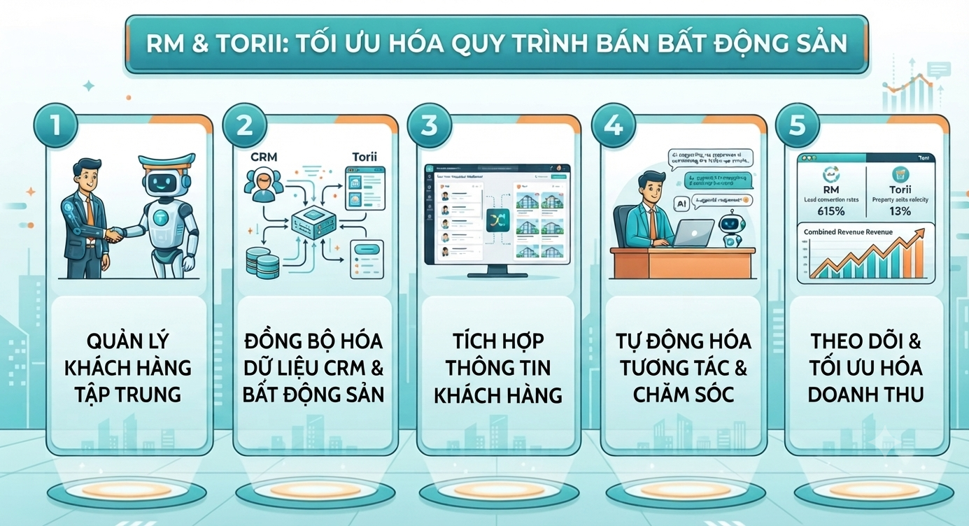RM và Torii phối hợp như thế nào để tối ưu hóa quy trình bán bất động sản?