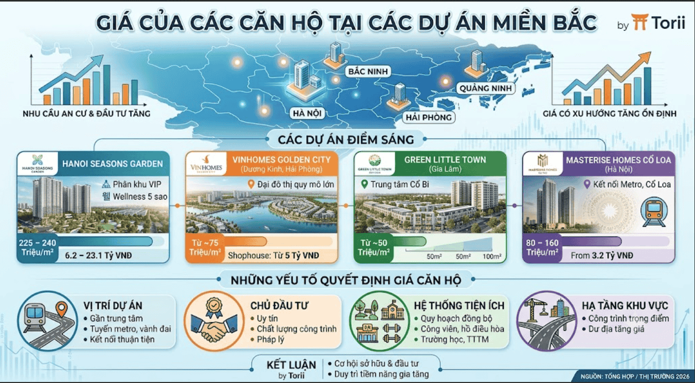 Giá Của Các Căn Hộ Tại Các Dự Án Miền Bắc
